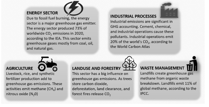 Source of GHG Emissions