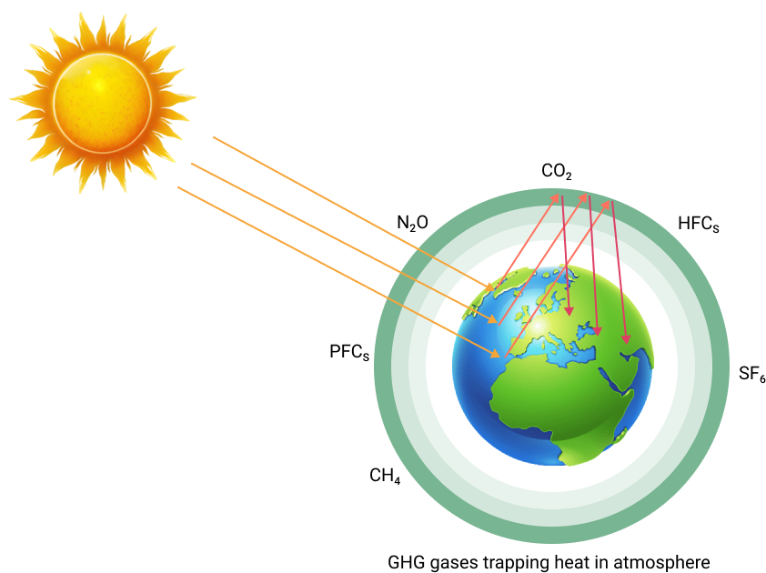 Greenhouse gasses and how is it impacting our evolving climate