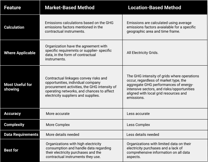 Difference between Market Based & Location Based