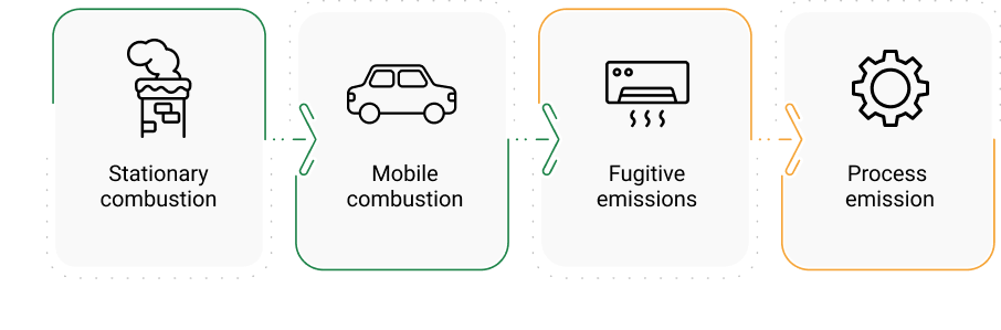 Scope 1 emissions