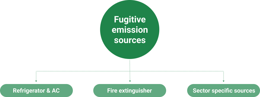 Fugitive-emissions